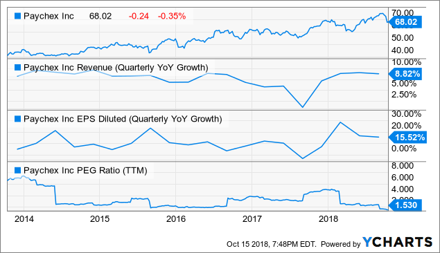 Paychex Stock Forecast