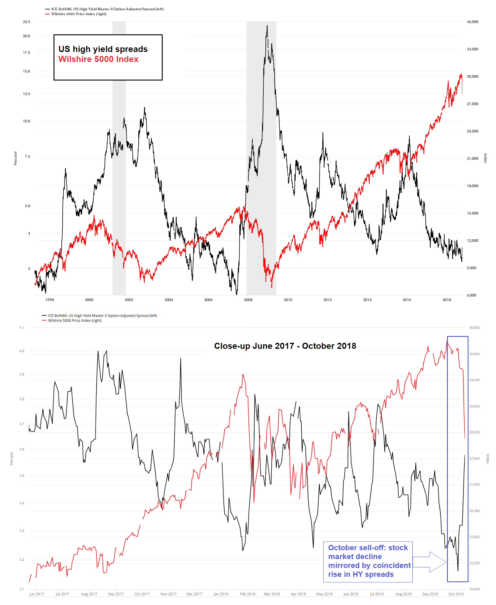 Credit Spreads Chart