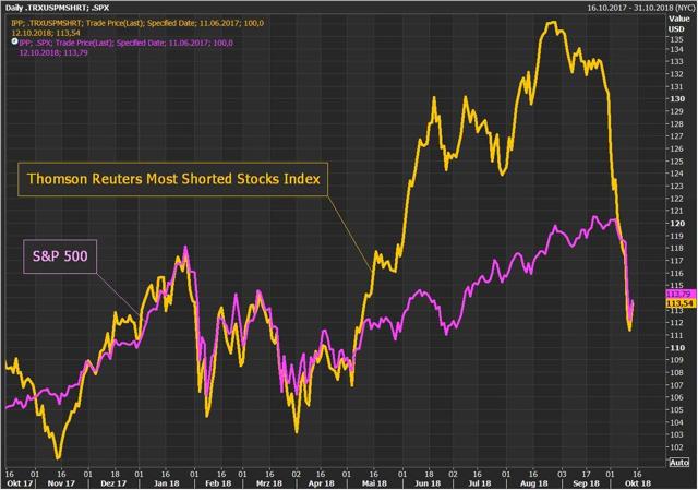 Markets Are Trading In Extreme Oversold Territory Seeking Alpha