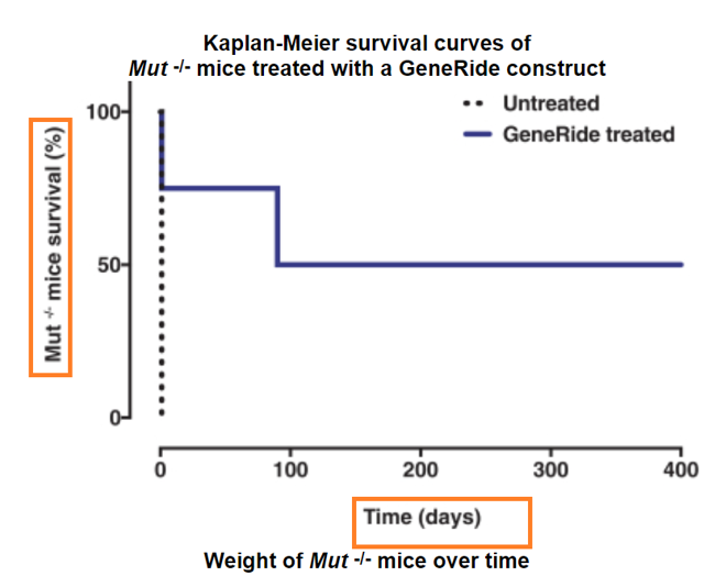 LogicBio IPO Undervalued, But Phase 1/2 Clinical Trial Will Commence