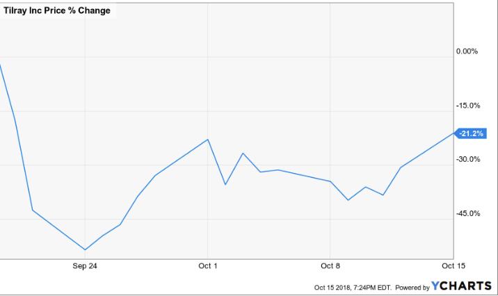 should i sell my tilray stock