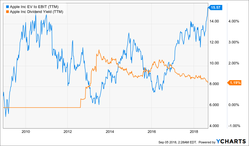 Apple Price, Price, Price (NASDAQAAPL) Seeking Alpha
