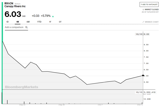 Canopy rivers ipo price reddit