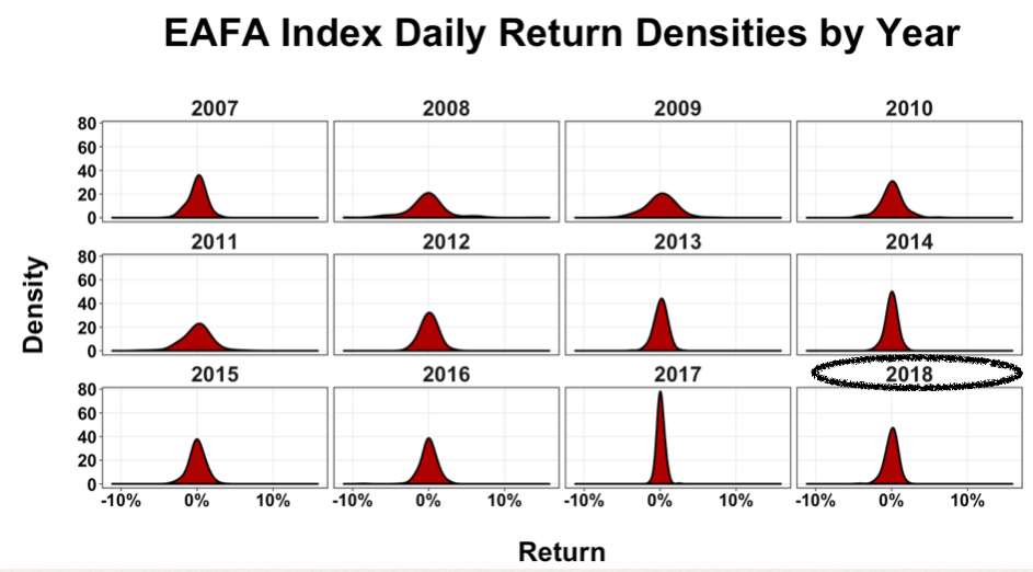 EFA: How Does 2018 Compare To Past Years For Developed International ...