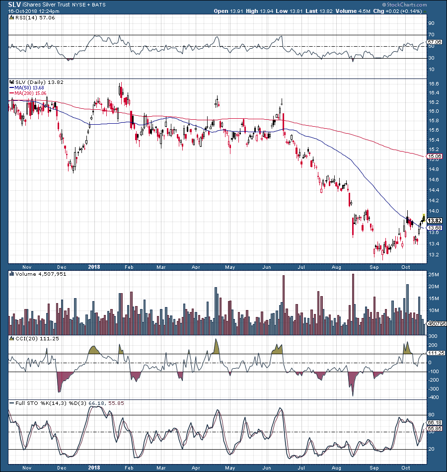 SLV: Here's Why Silver Is Likely Going Much Higher (NYSEARCA:SLV ...