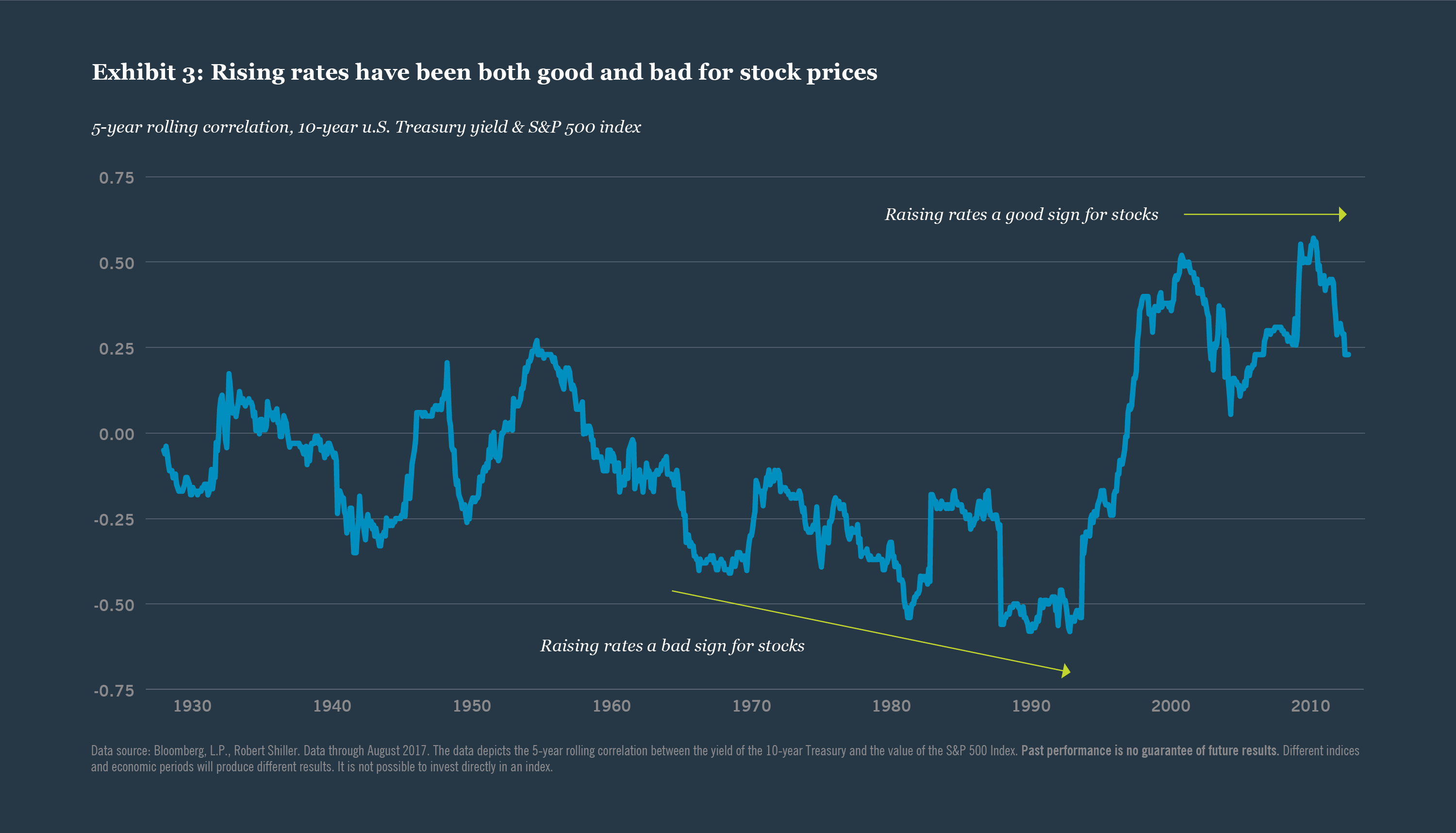 10 Year Treasury Yield Vs Stock Market