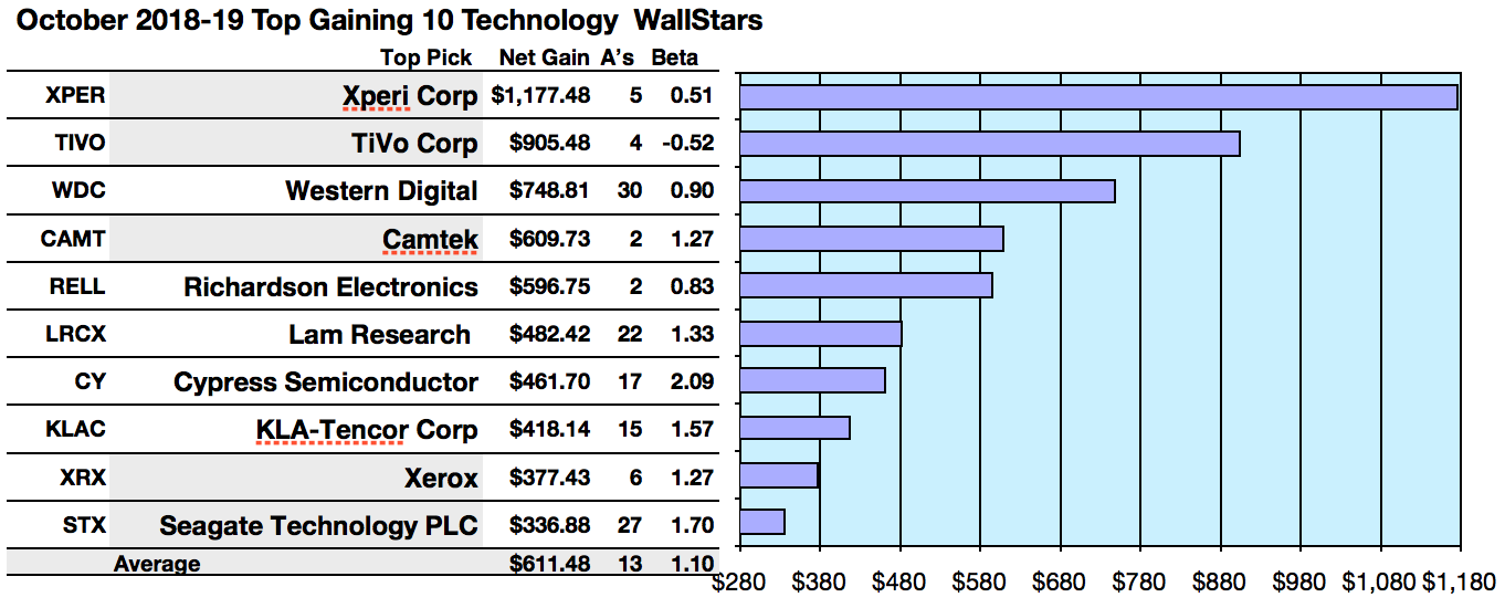 50 Top Technology Di