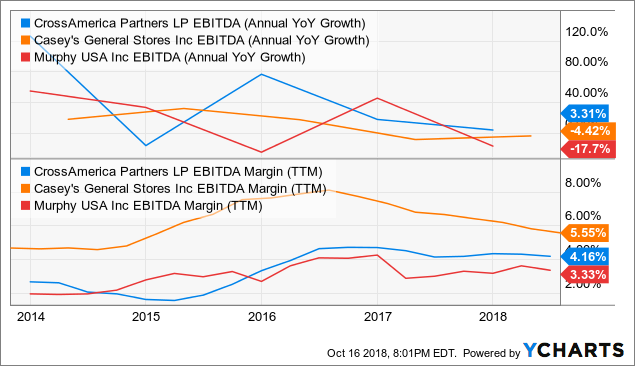 CrossAmerica Partners LP Reports Fourth Quarter and Year-End 2019 Results