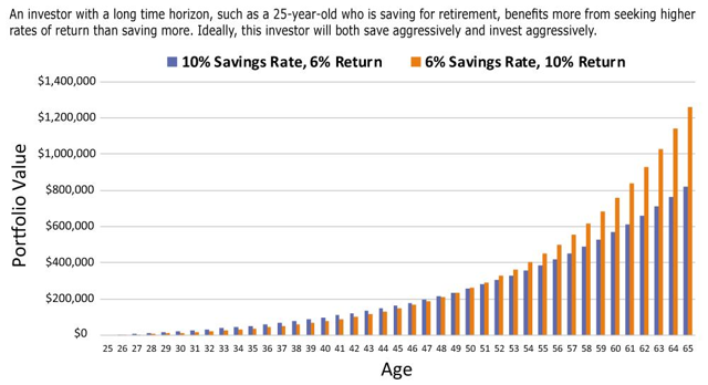 Savings vs. Investing