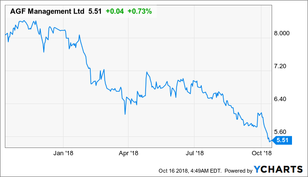 Can AGF Management Combat Its Headwinds? (OTCMKTS:AGFMF) | Seeking Alpha