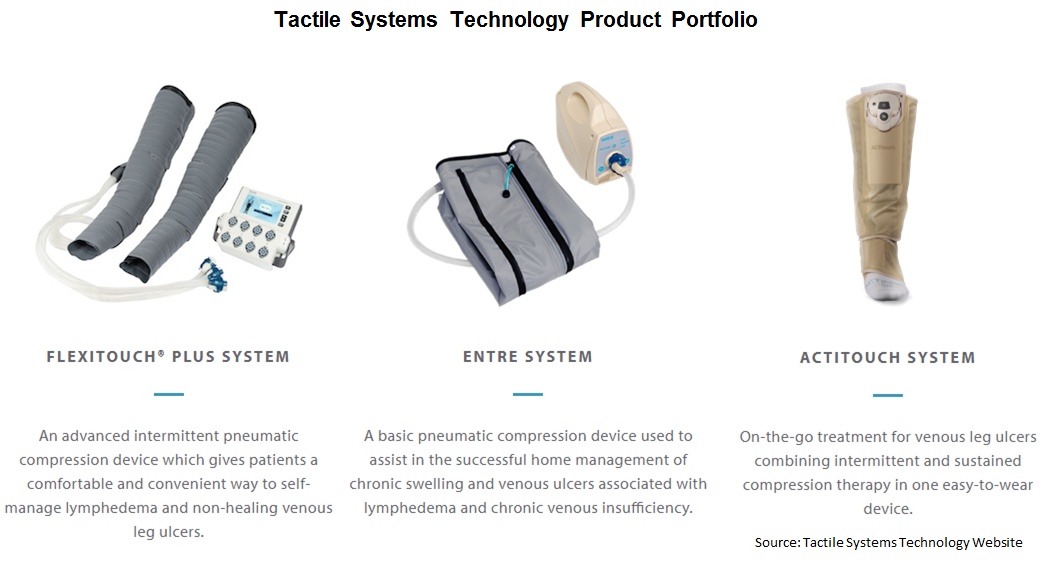 Tactile Systems Technology Has Emerged As A Promising Pick In 2018  (NASDAQ:TCMD)