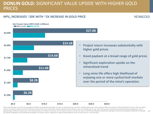 Nova Gold Stock Price