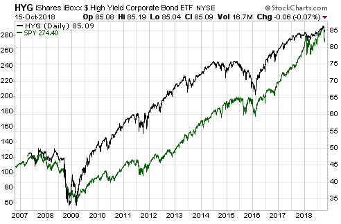 Credit Spreads Chart