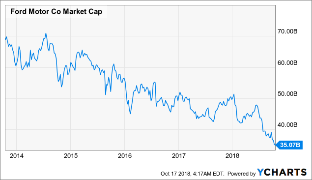 Ford Stock Buyback 2018