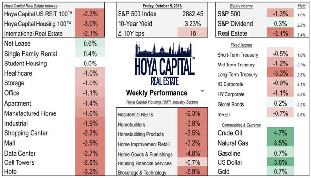 real estate housing weekly performance