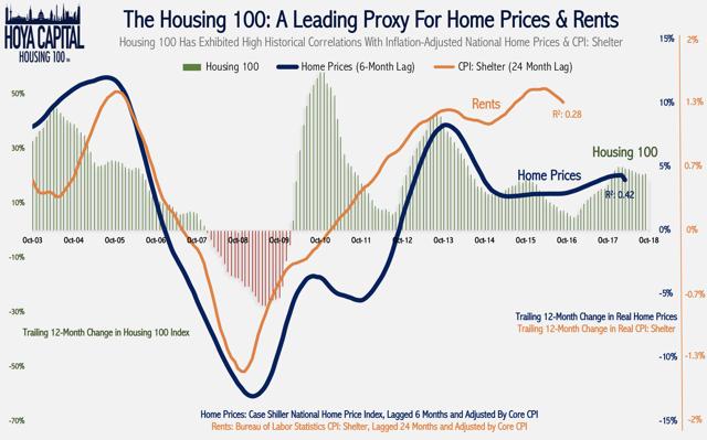 housing 100 index