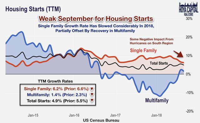 housing starts
