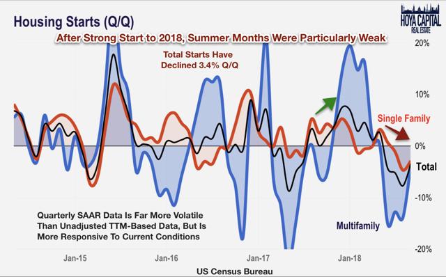 housing starts q/q
