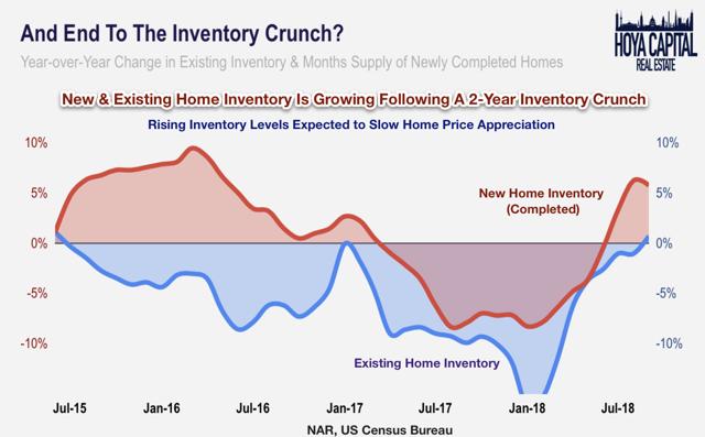 inventory housing