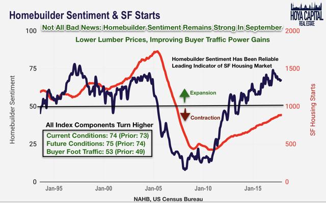 homebuidler sentiment