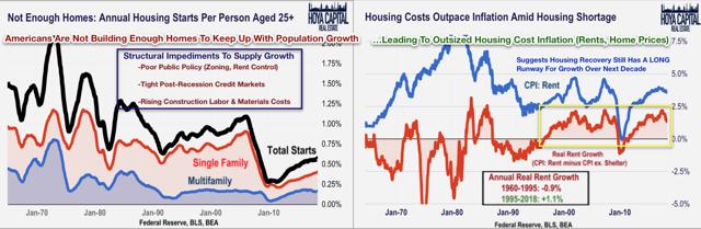 housing shortage