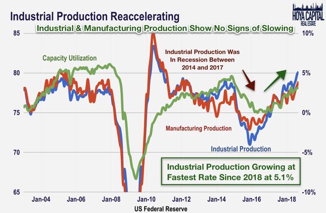 industrial production