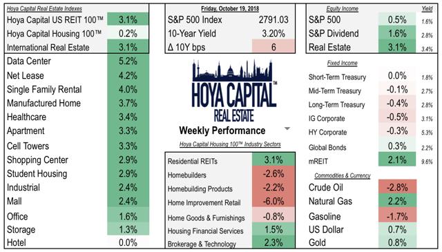 real estate weekly performance