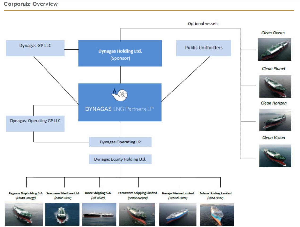 Dynagas LNG Partners: These 8.75% Preferred Units Have Begun Trading On ...