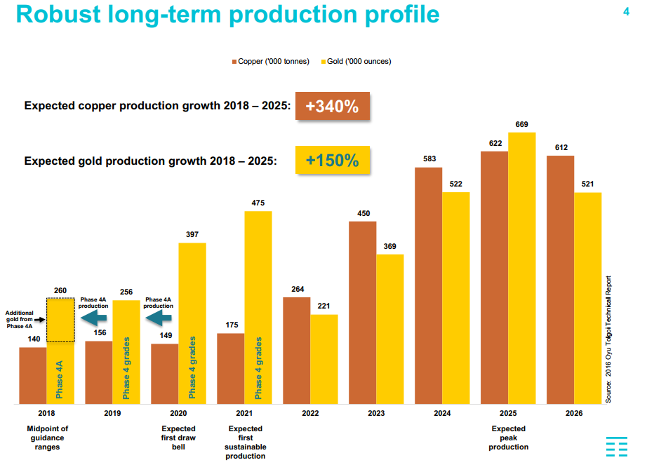Products profile. Product growth. Turquoise Hill resources Ltd. Gold Production by year. Sweet Oil Production 2022-2025.