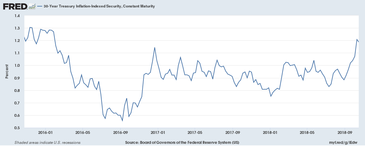 30-Year TIPS Reopening Auctions With A Real Yield Of 1.235% | Seeking Alpha