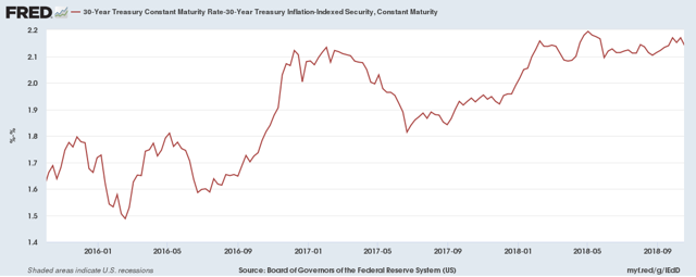 30-Year TIPS Reopening Auctions With A Real Yield Of 1.235% | Seeking Alpha