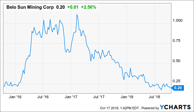 Vnnhf Stock Chart