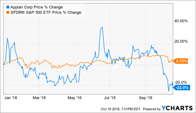 Appian Stock Chart