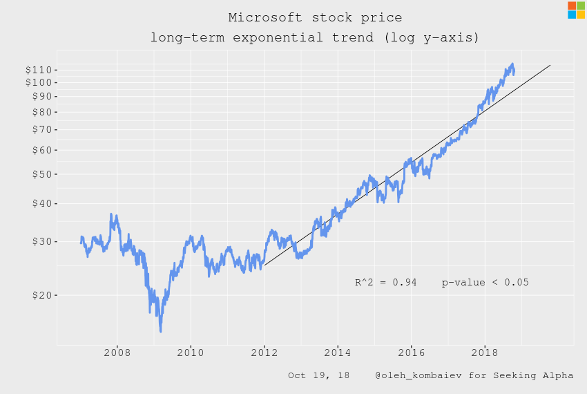 Microsoft Average Quarterly Results Are Not Enough For Growth (NASDAQ