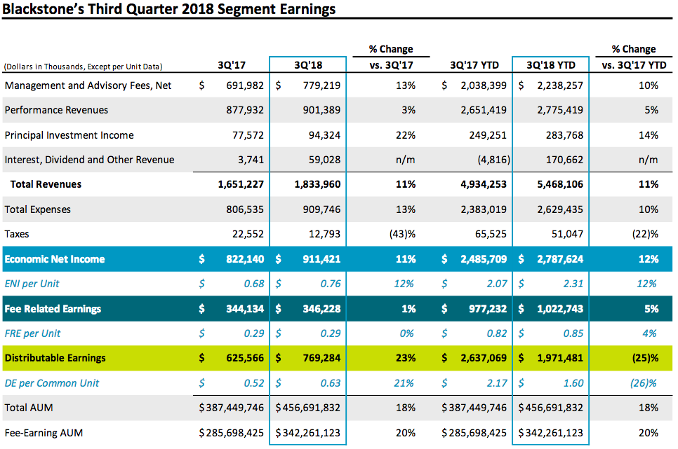 Blackstone: AUM Growth Continuing To Drive Earnings (NYSE:BX) | Seeking ...