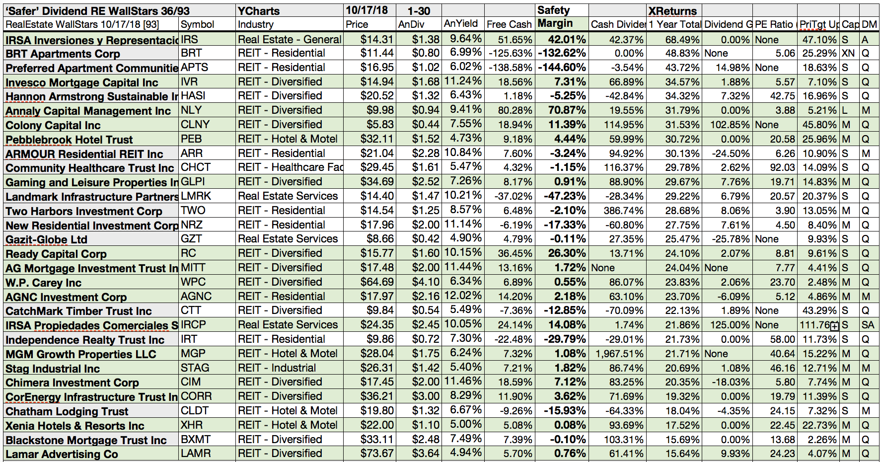 36 'Safer' Dividend Real Estate Equities With Cash Returns In October Seeking Alpha