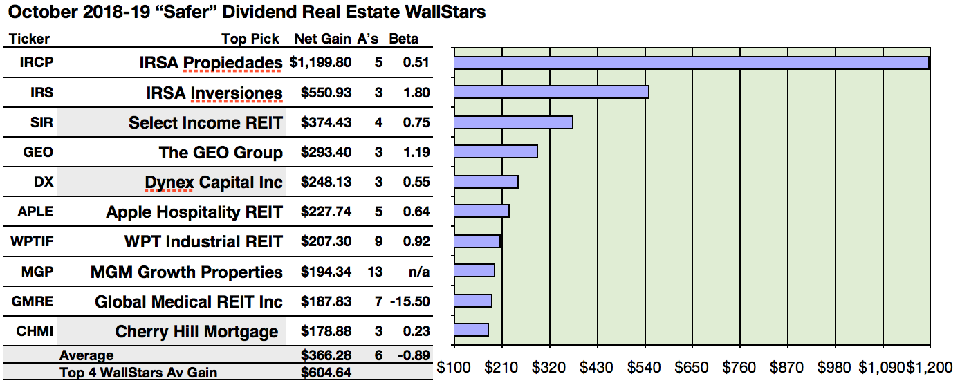 36 'Safer' Dividend Real Estate Equities With Cash Returns In October ...