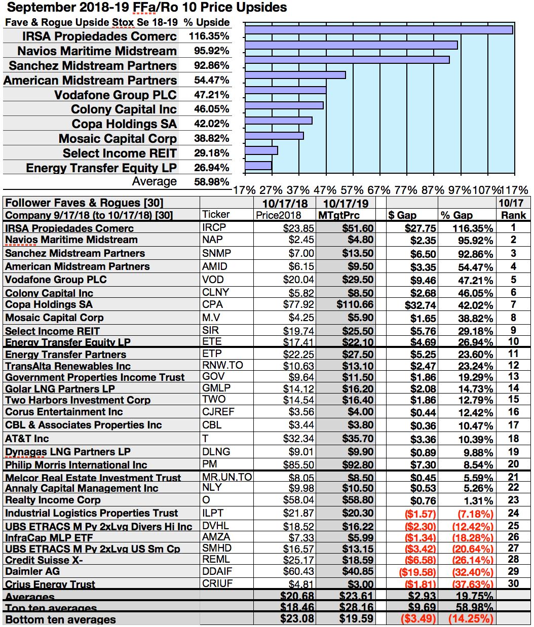 Fredrik Followers Finger 42 Most Mentioned October Stocks And Funds