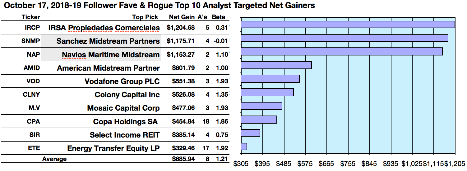 Fredrik Followers Finger 42 Most Mentioned October Stocks And Funds