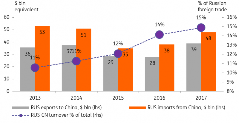 Russia-China Trade In National Currencies: The Product Mix Is Key ...