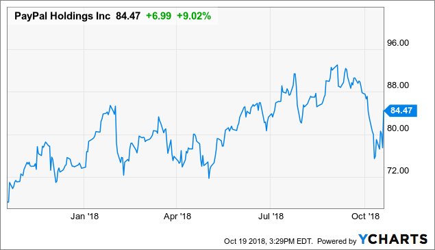 Pypl Stock Chart