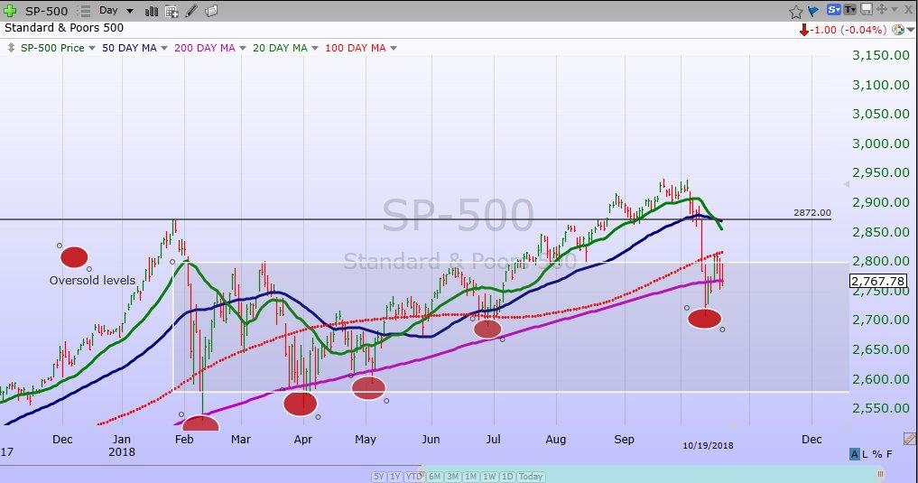 S&p Today's Market