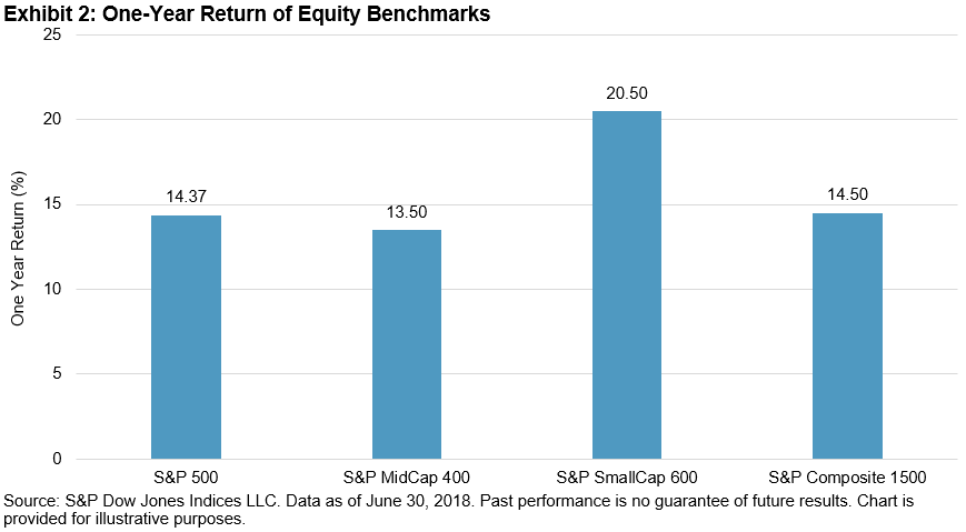 SPIVA® U.S. Mid-Year 2018 Summary | Seeking Alpha