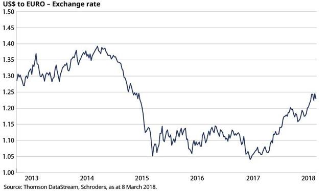 Euro's Value Is Being Buoyed By Anti-Trump Sentiment | Seeking Alpha