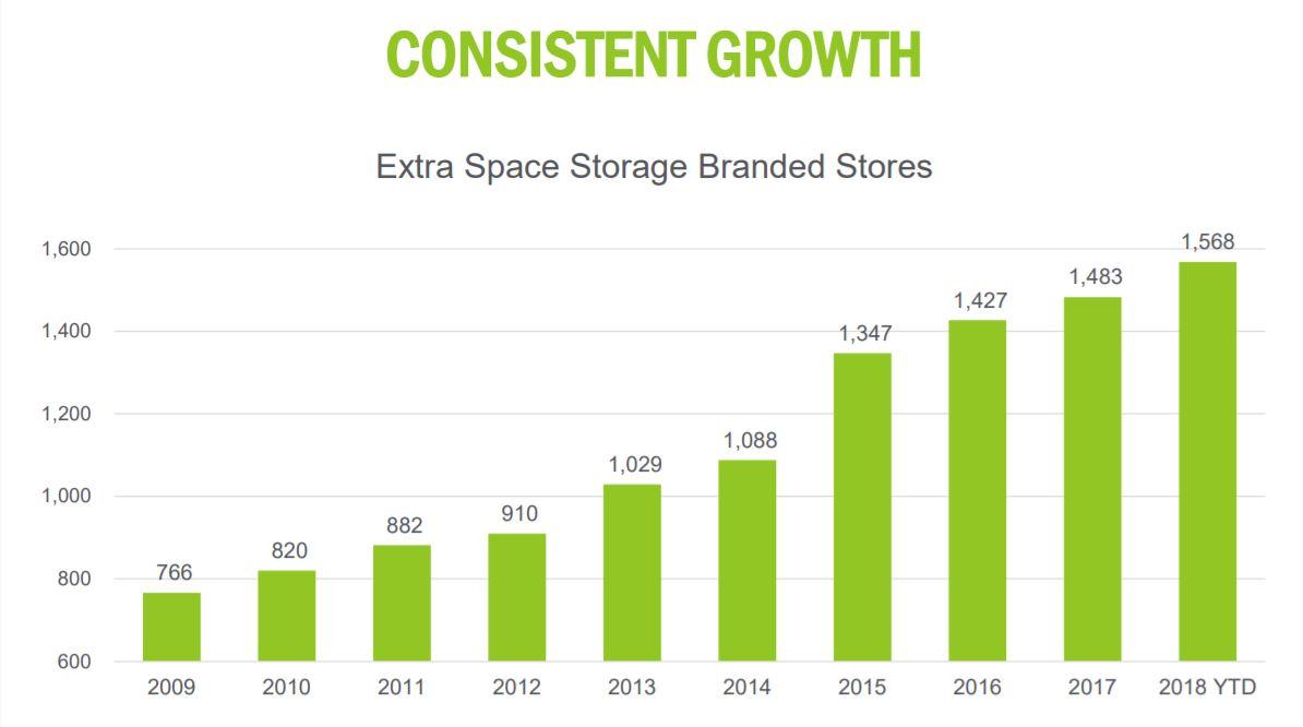 Extra Space Storage This 4.0Yielding Storage REIT Is Worth A Look