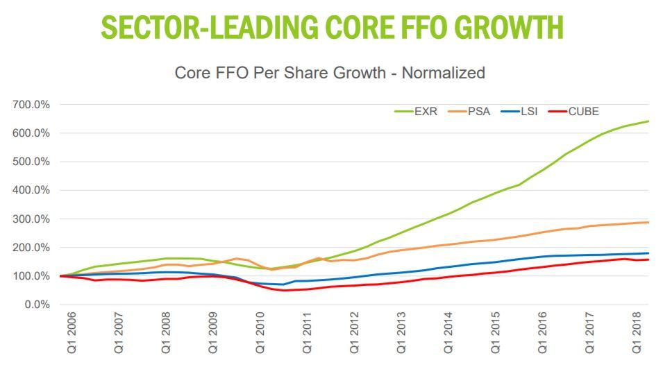 extra-space-storage-solid-q1-growth-but-competition-will-intensify