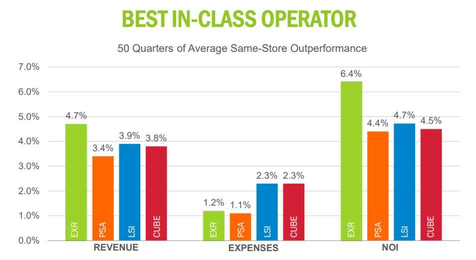 extra-space-storage-this-4-0-yielding-storage-reit-is-worth-a-look