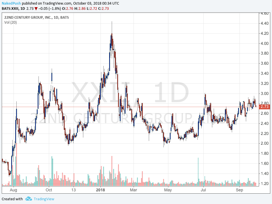 22nd Century Will Reap Massive Benefits From FDA Decree (NASDAQXXII