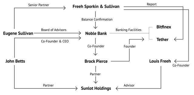 Noble Bank and Tether