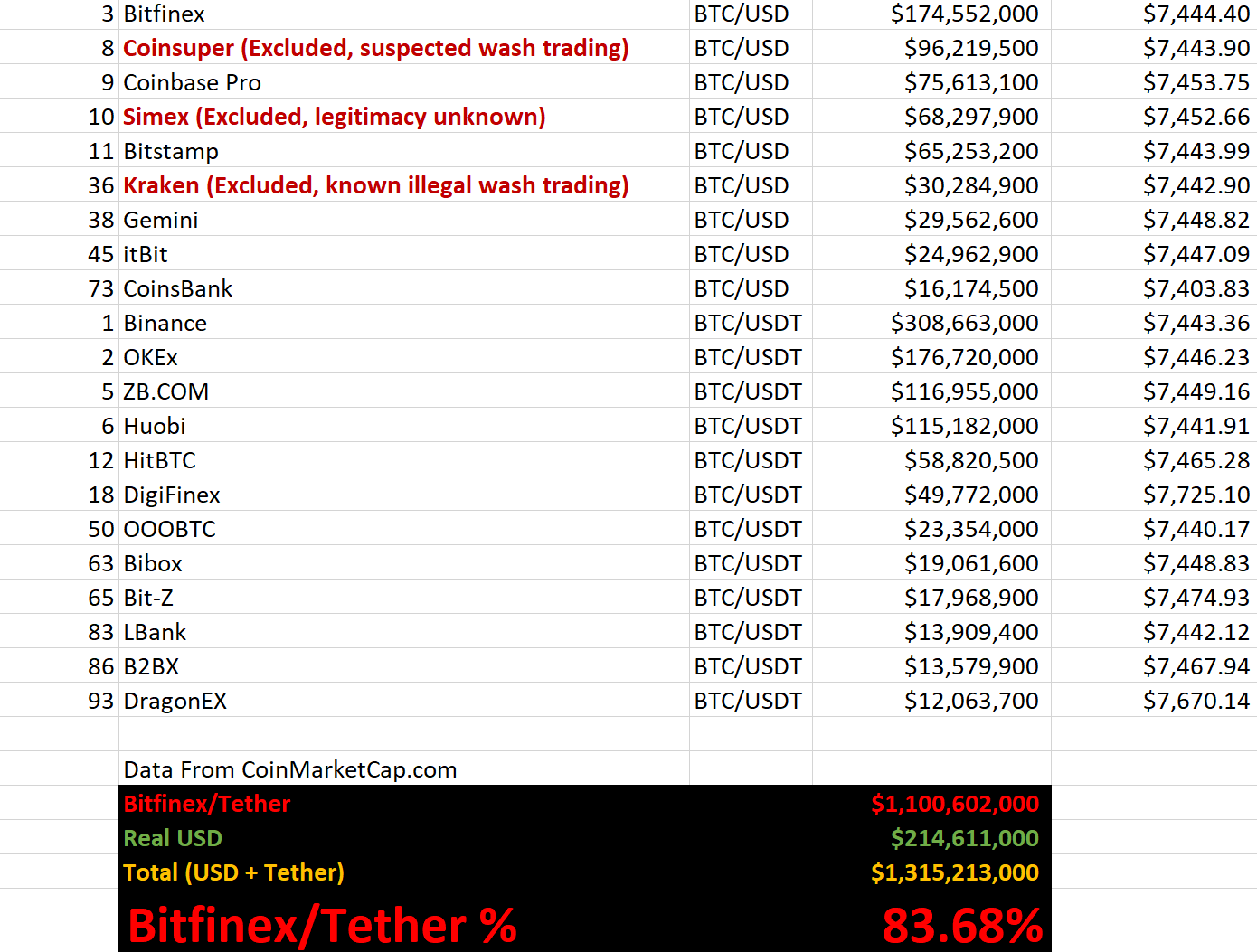 Reports of Binance Delisting Tether (USDT), Turn Out to Be FAKE NEWS